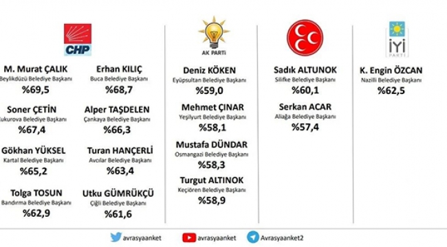 Yüksel Anketlerde Üstte