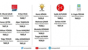 Yüksel Anketlerde Üstte